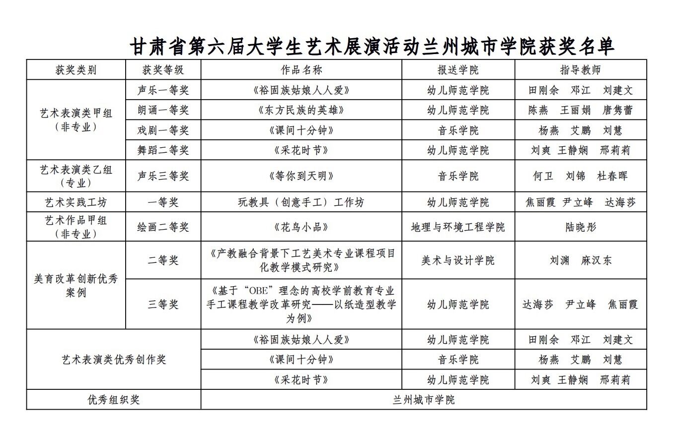 兰州城市学院在甘肃省第六届大学生艺术展演活动中喜获佳绩